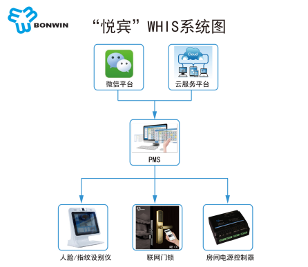 “悦宾”旅馆微信入住系统