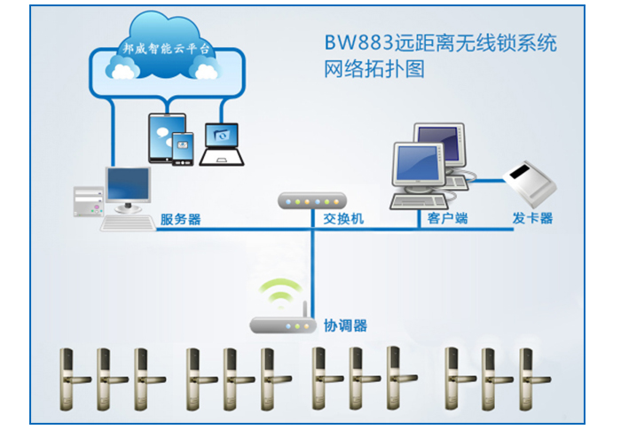 BW883远距离无线锁系统网络拓扑图-BW883远距离无线锁系统主要包括：远距离无线锁、协调器、效劳器、交流机、发卡电脑、读写器等装备组成。协调器与交流机接纳TCP/IP协议有线或Wifi通讯，协调器与门锁之间接纳无线通讯。