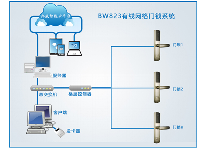 BW823有线联网门锁系统——BW823联网门锁系统主要包括：联网门锁、身份设别开关、过线器、楼层控制器、交流机、治理电脑、治理软件、读写器、感应卡片等装备组成。